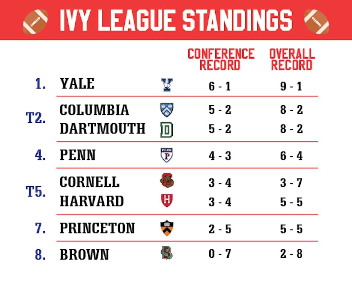 ivyleaguestandings1119.png