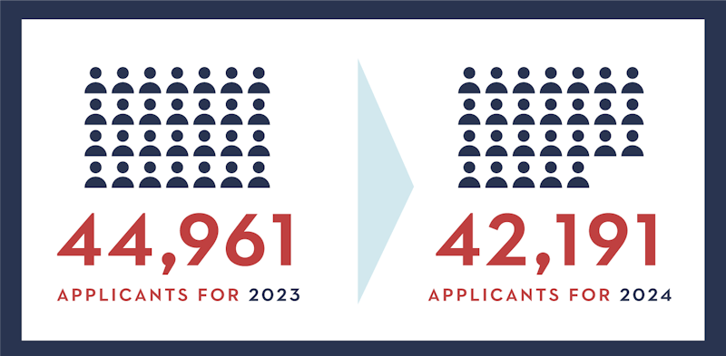 Penn's RD applications drop by nearly 3,000 for the Class of 2024, a