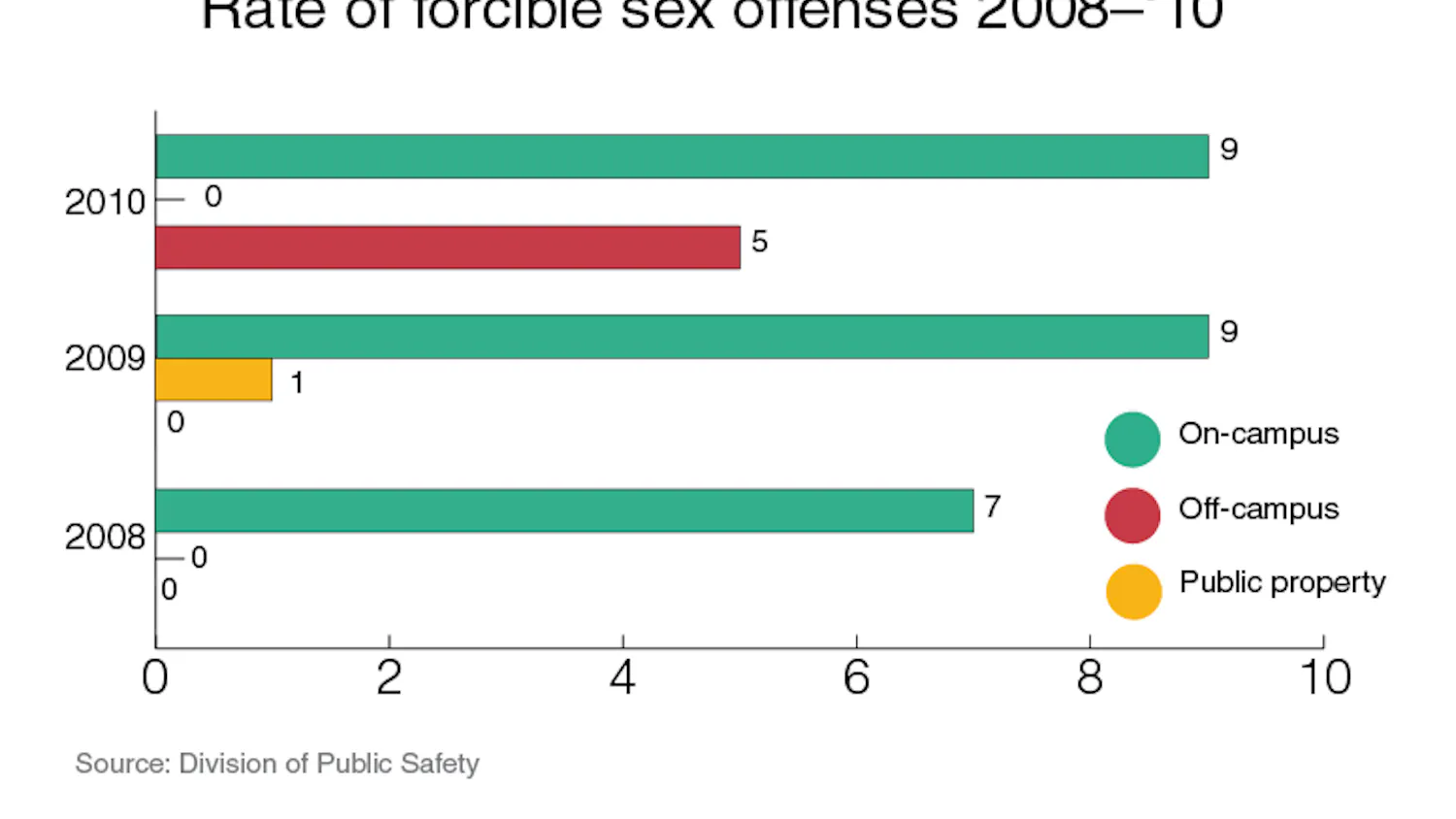 Forcible sex offenses 2008-2010