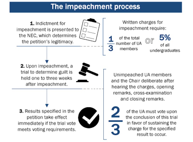 Failed impeachment casts a long shadow | The Daily Pennsylvanian