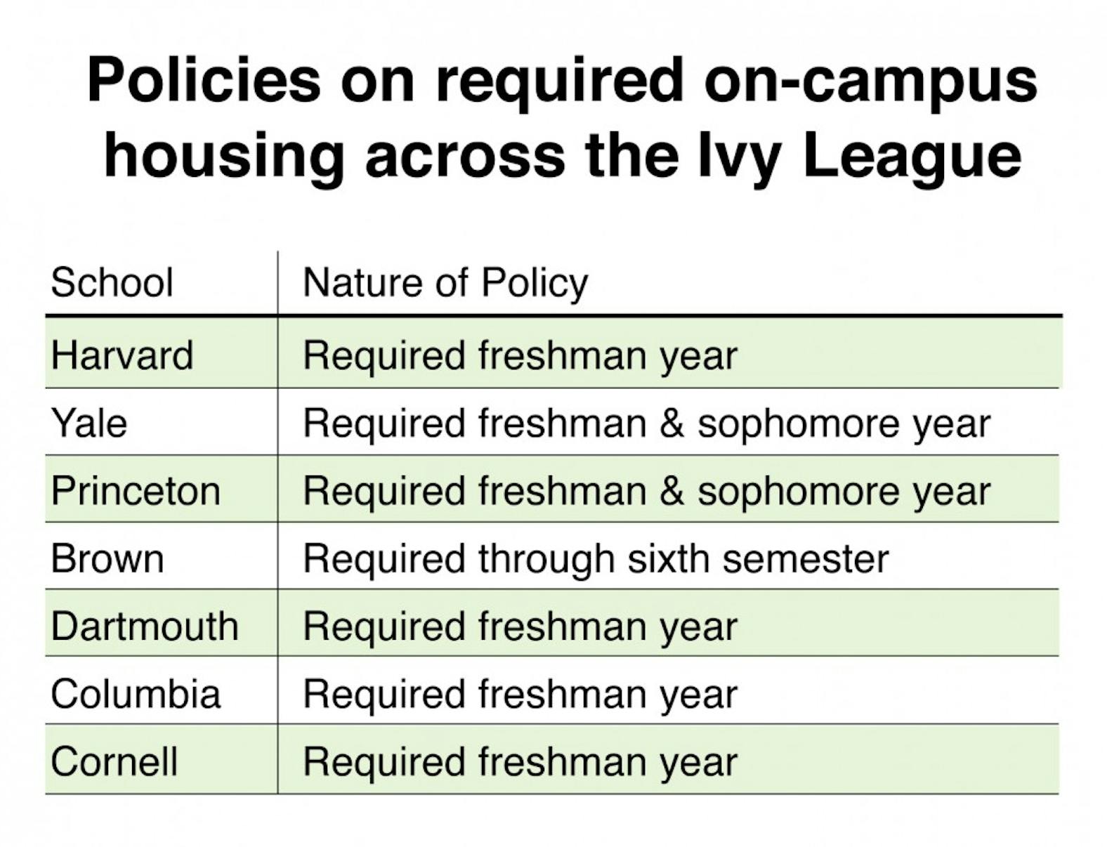 on-campus-housing-ivy-league