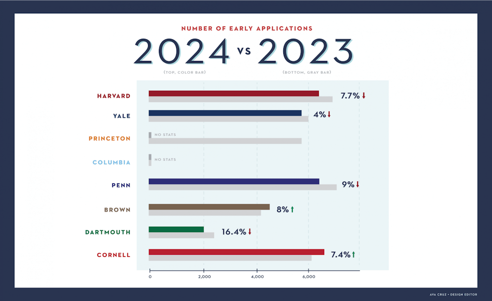 Here's how Penn's ED stats for the Class of 2024 compare to the other