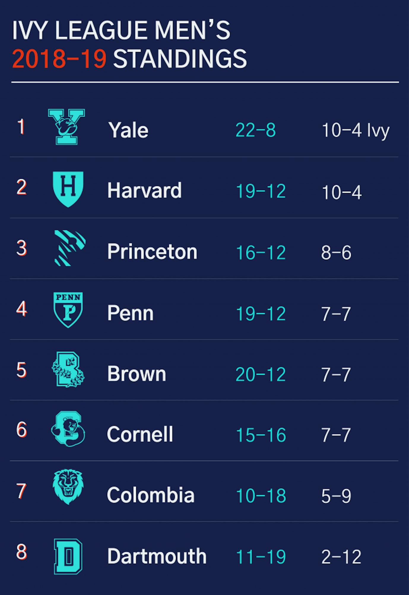 Ivy standings bball mens-01.png