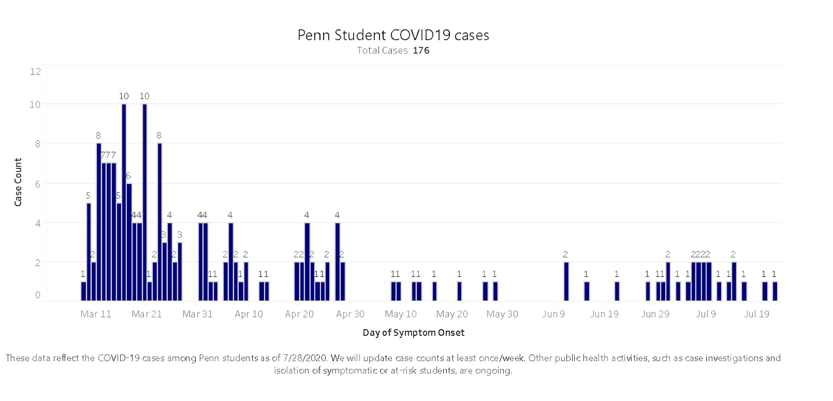 Penn COVID cases since March JPG