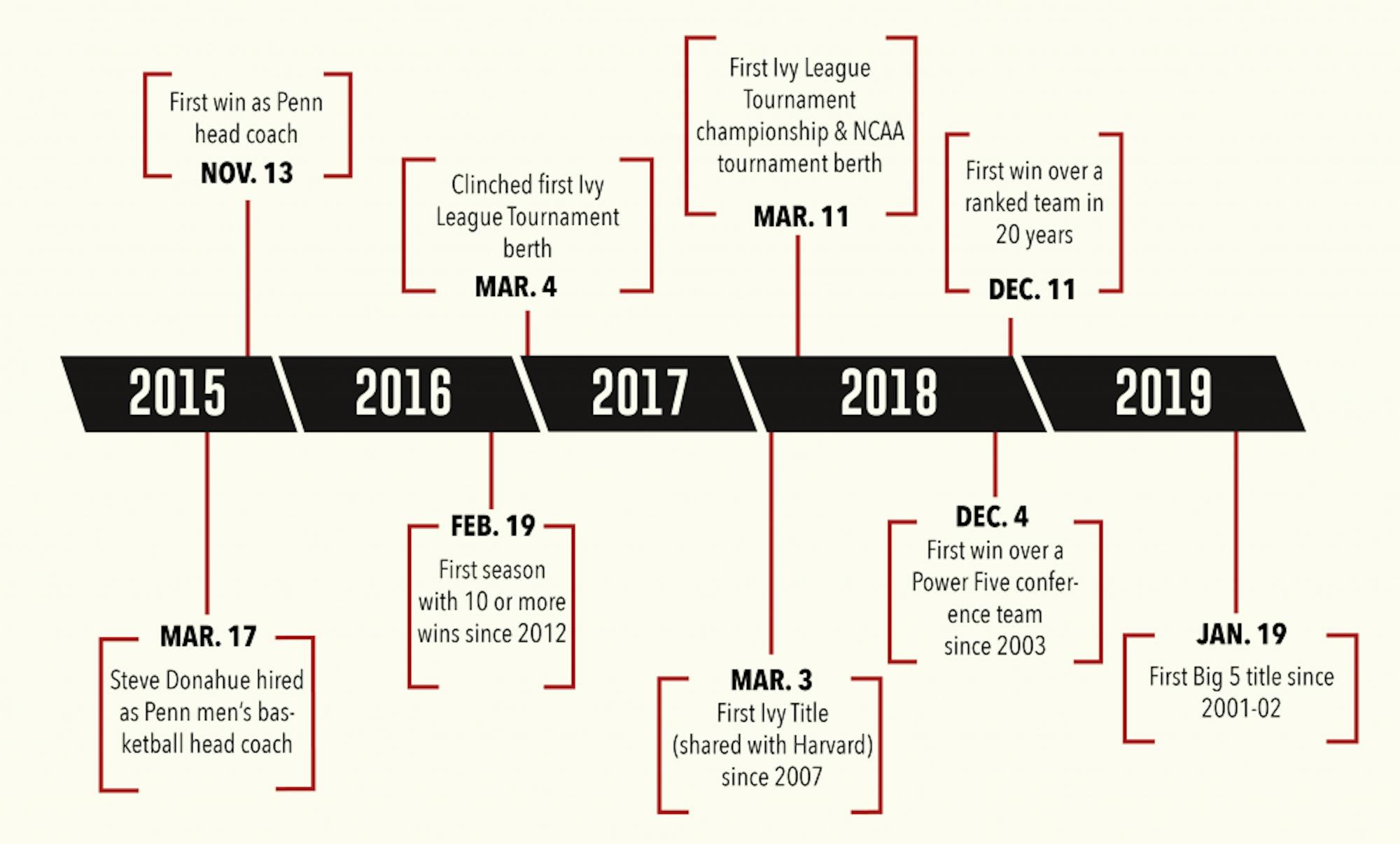 MBB Donahue Timeline.png