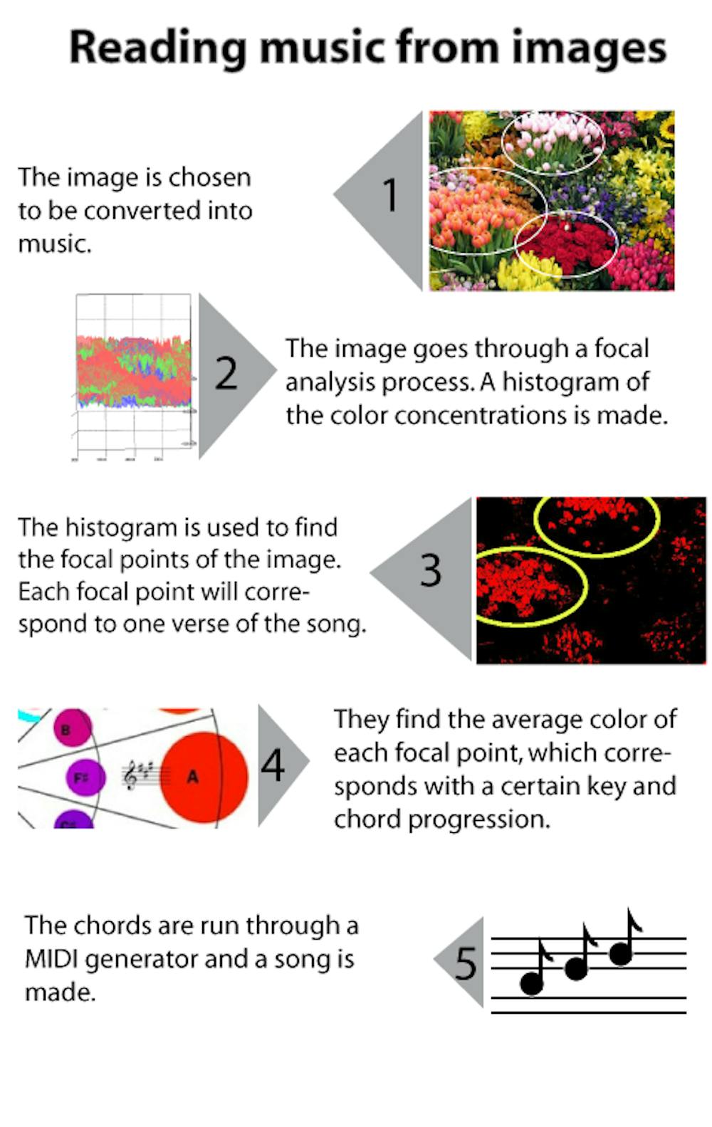 	Engineering seniors Stefan Zhelyazkov, Eric O’Brien and David McDowell created an app that uses an algorithm to make music that corresponds to pictures.