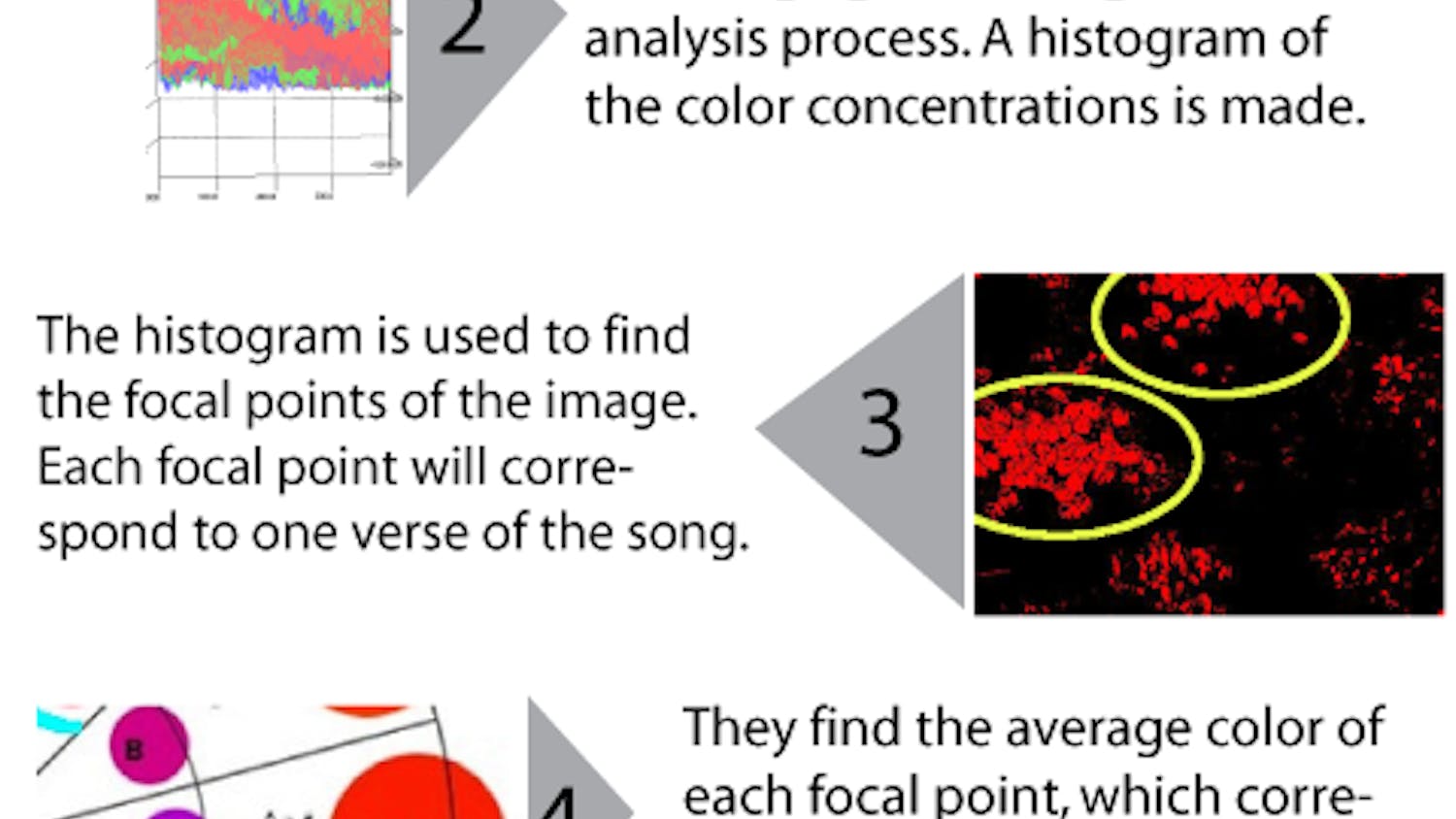 Engineering seniors Stefan Zhelyazkov, Eric O’Brien and David McDowell created an app that uses an algorithm to make music that corresponds to pictures.