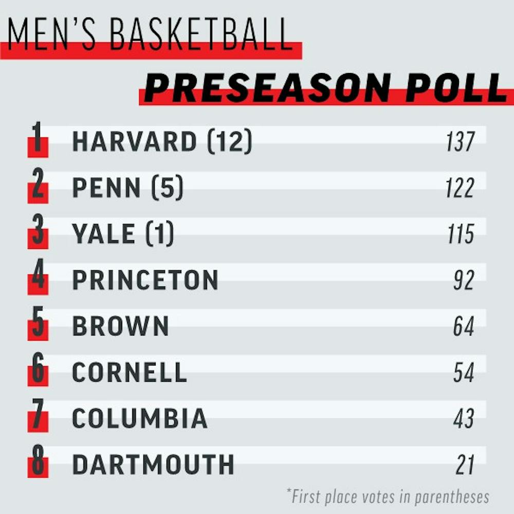 Here's what you need to know about the other Ivy League men's