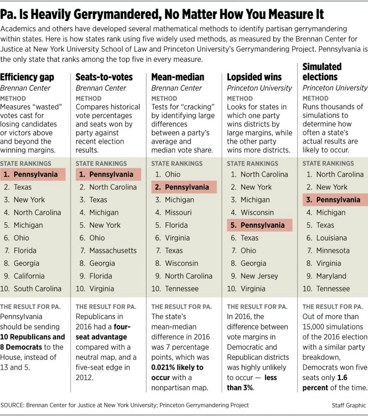 Gerrymandering top 10