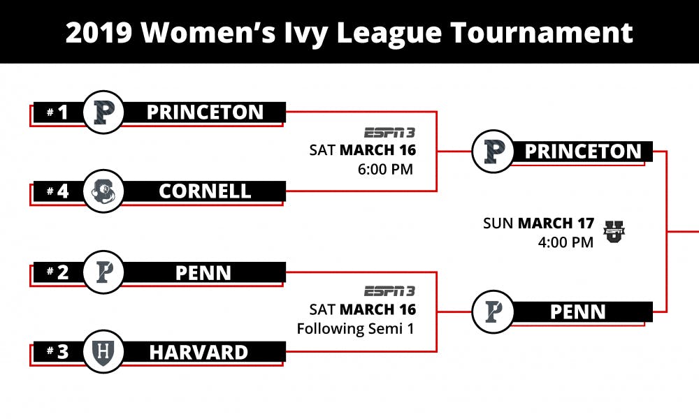 Live Blog Ivy League Tournament title Penn women's basketball vs