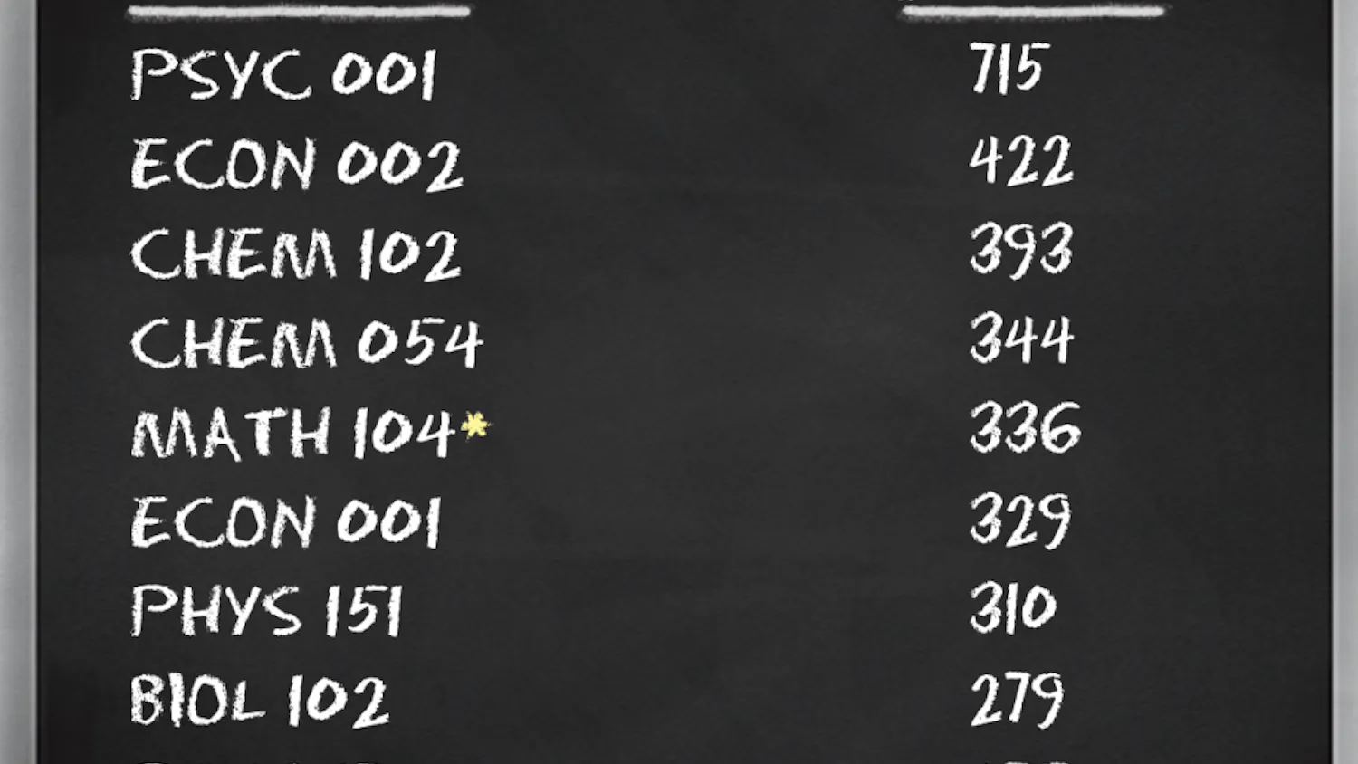 For students, requirements trump interest