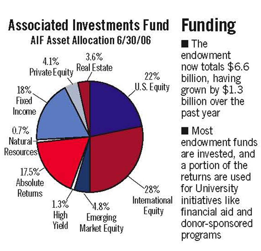 University Finances: Creative investments yield higher returns