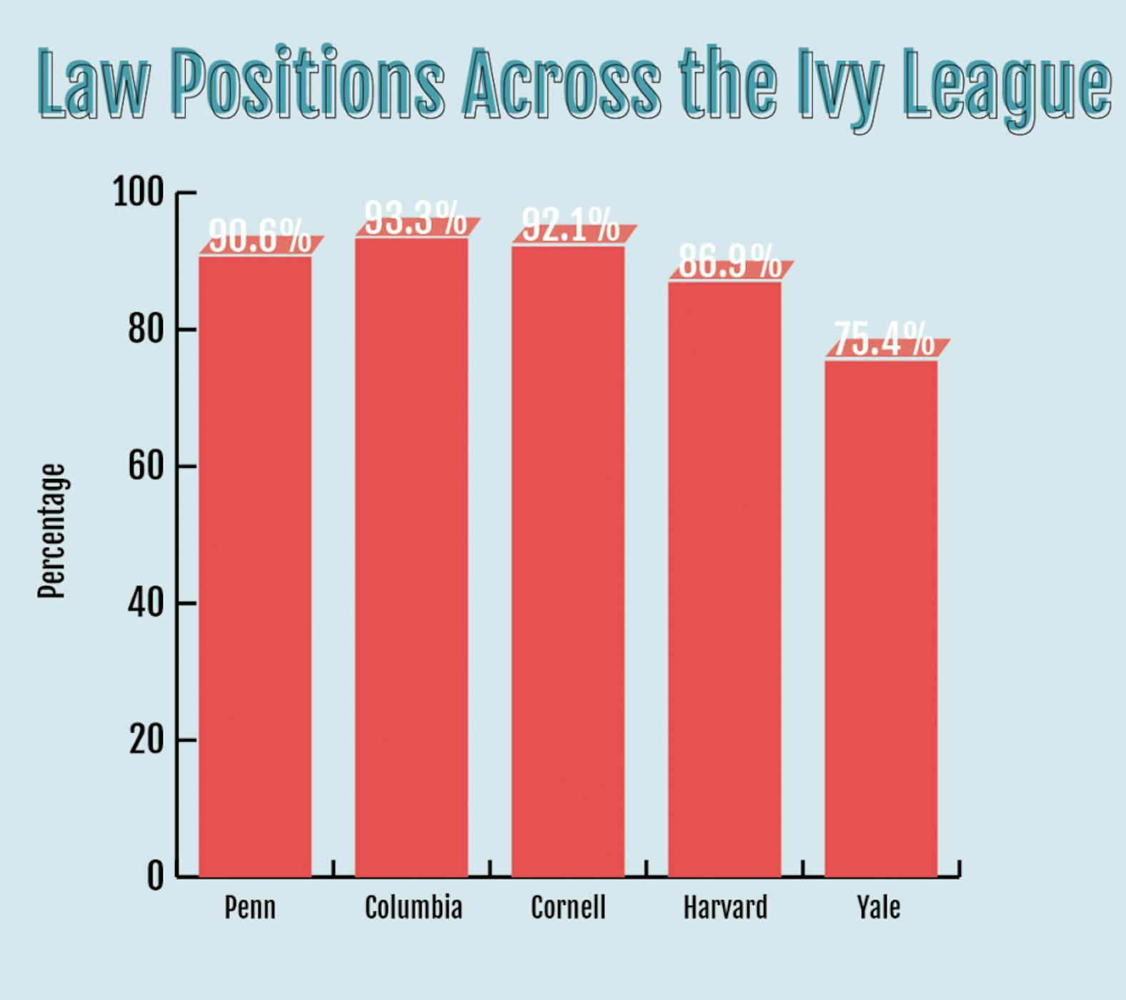Ivy League law employment