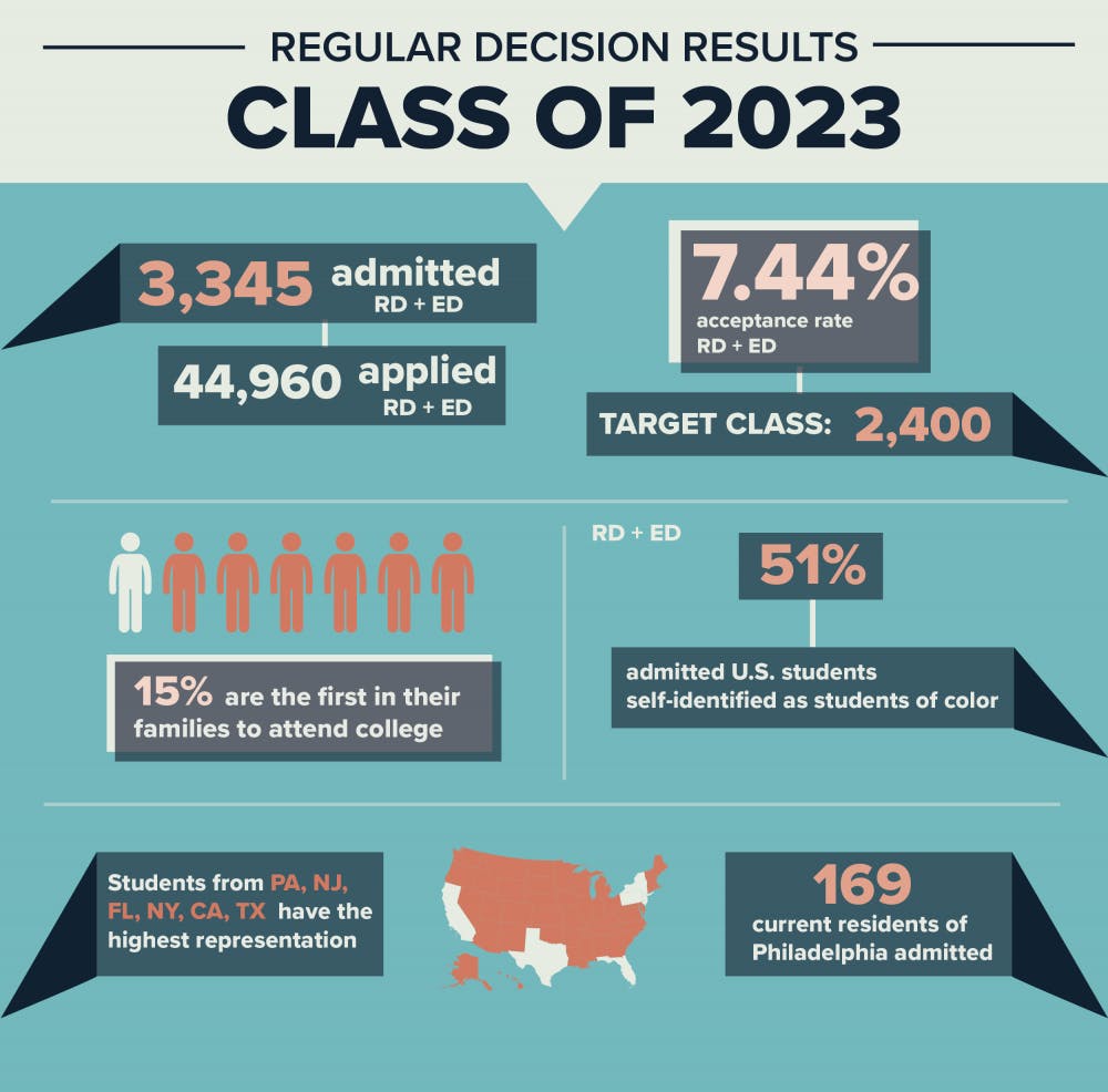 Ivy Day' 2023 results: Ivy League acceptance rates are new low