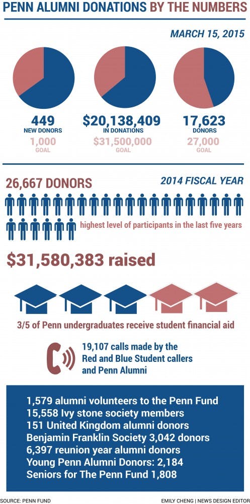 Penn Alumni Donations By The Numbers