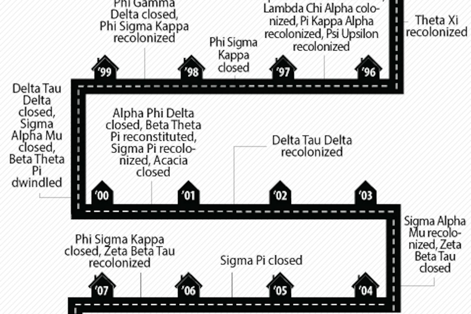 Greek Housing Timeline