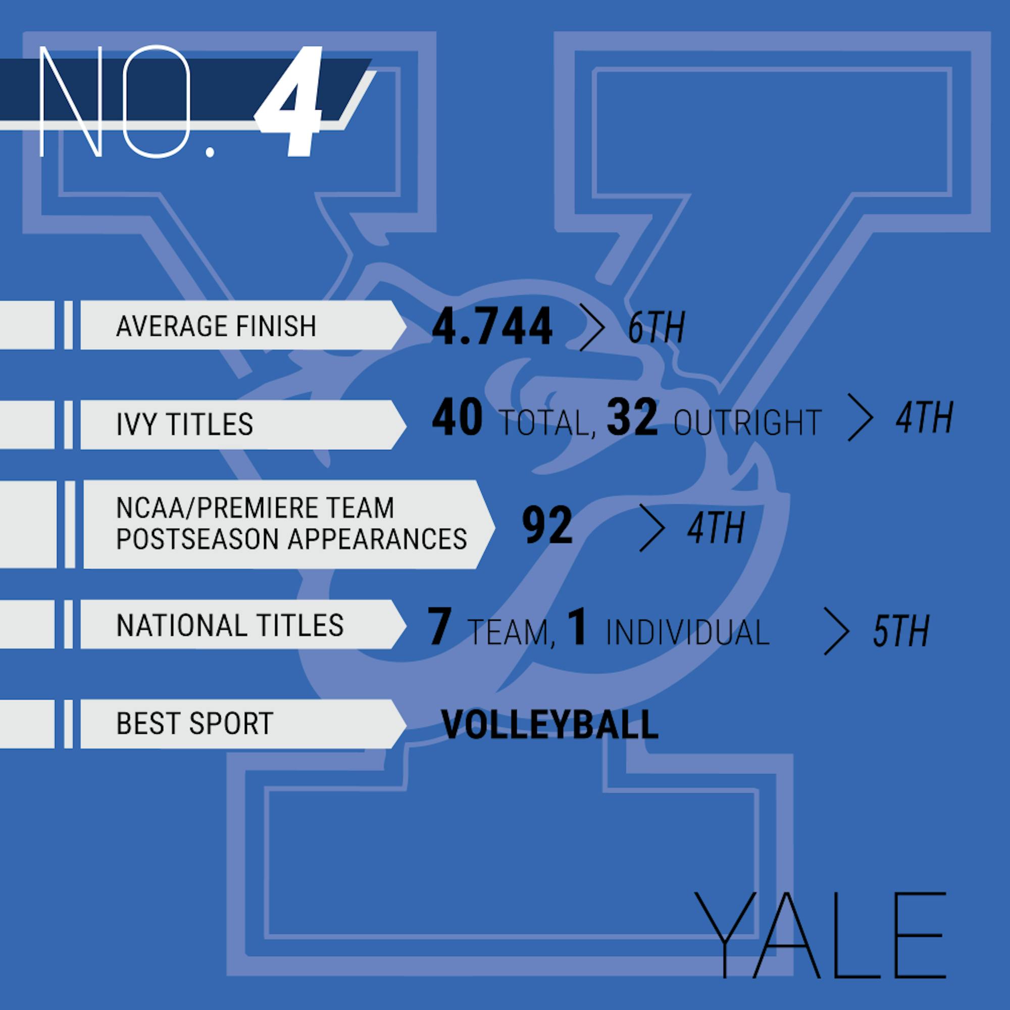 ivy_stats_individual_yale.png