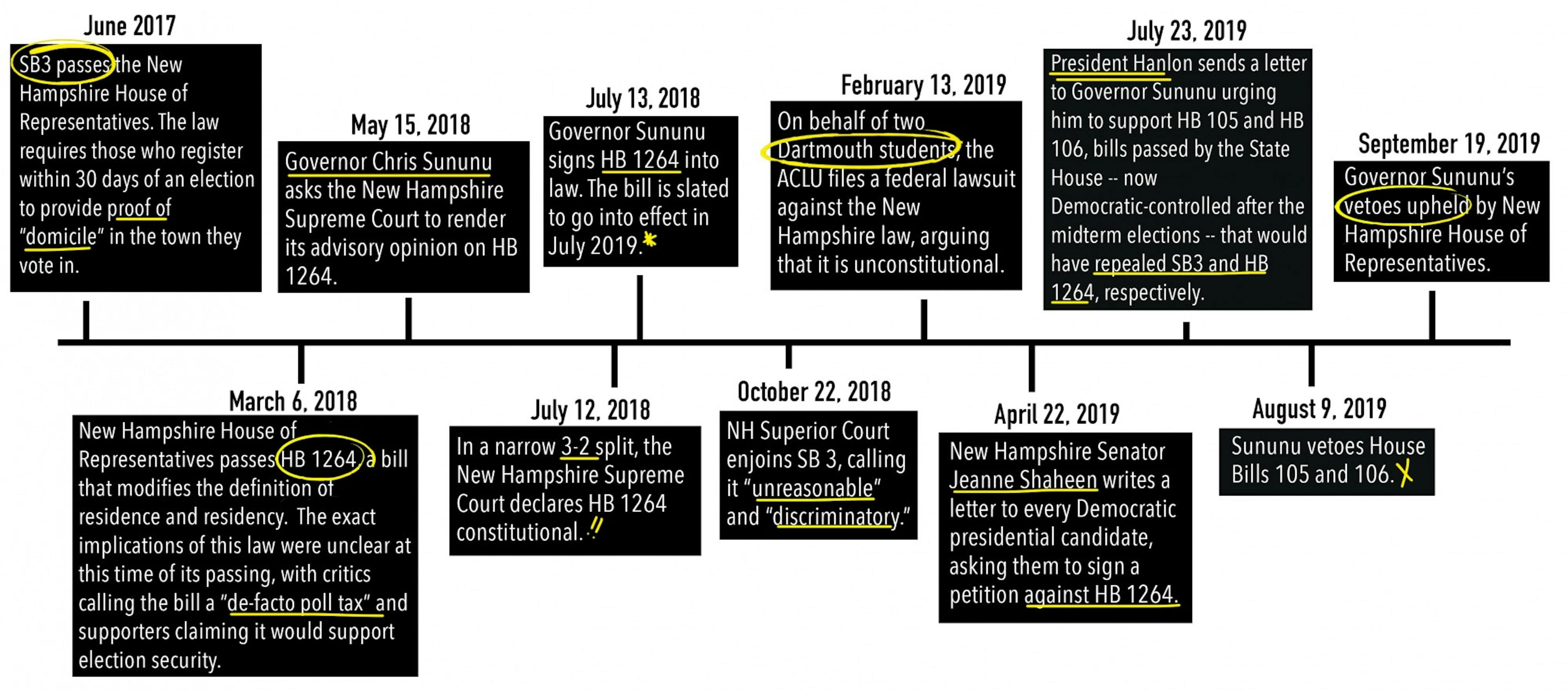 timeline-nhvoting2