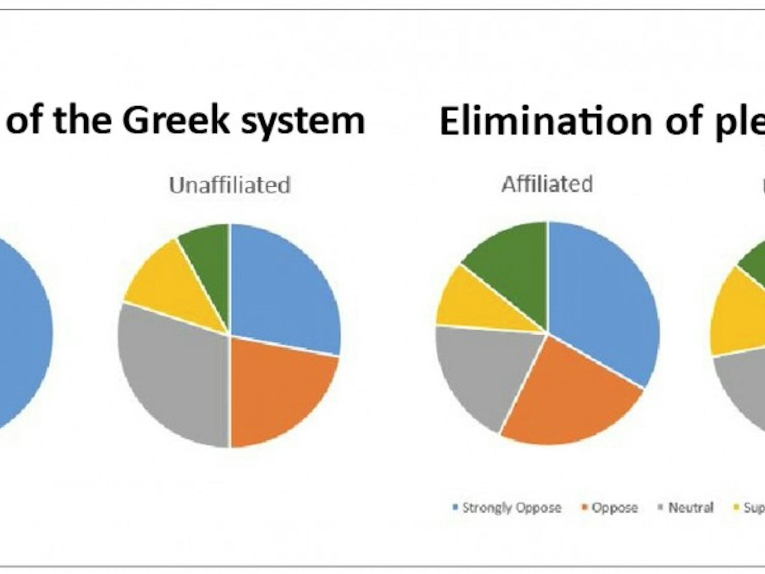 Of students surveyed, more than half opposed eradicating the Greek system.