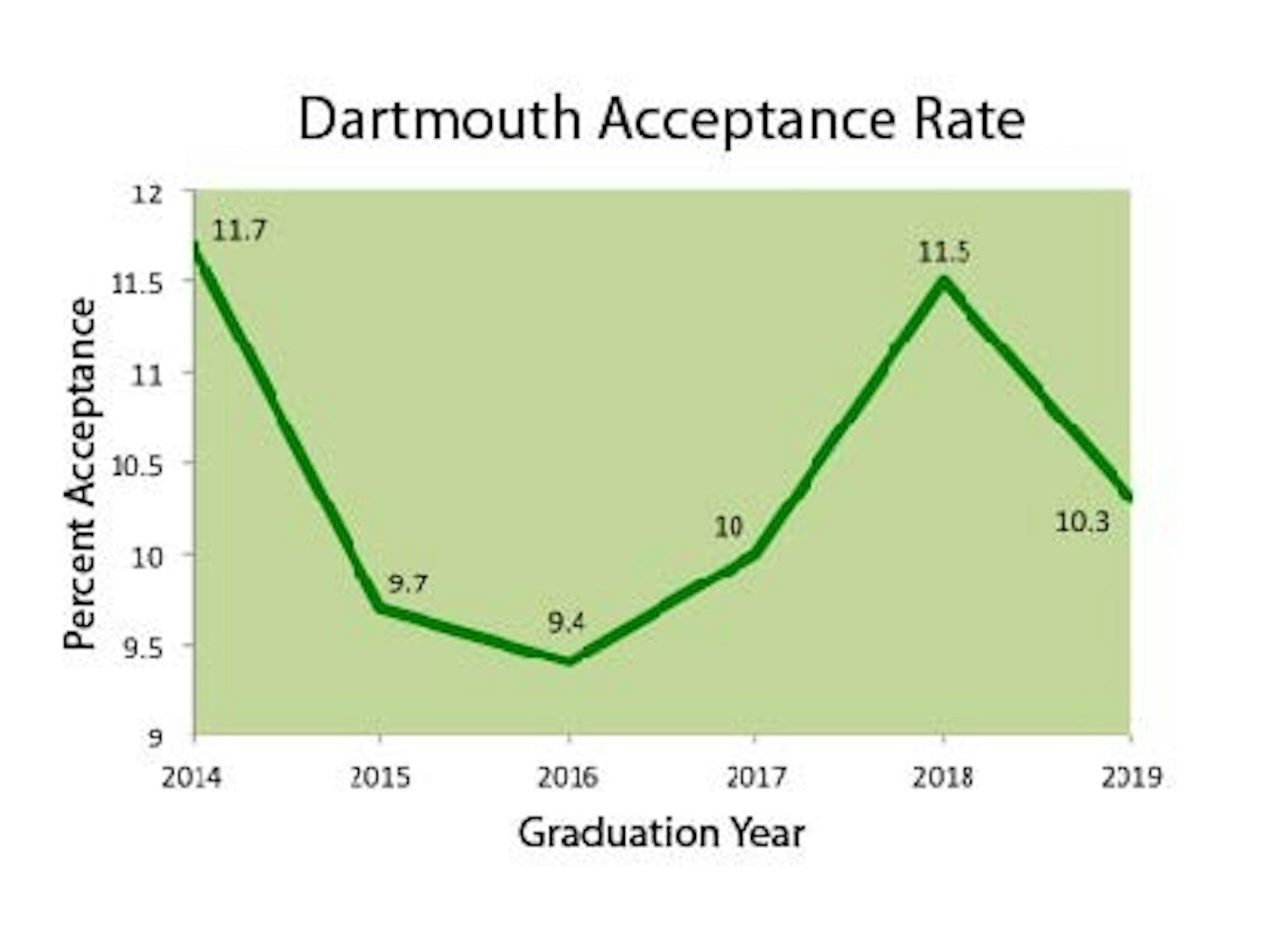 The College offered admission to 2,120 students, about 10.3 percent of the total applicant pool.