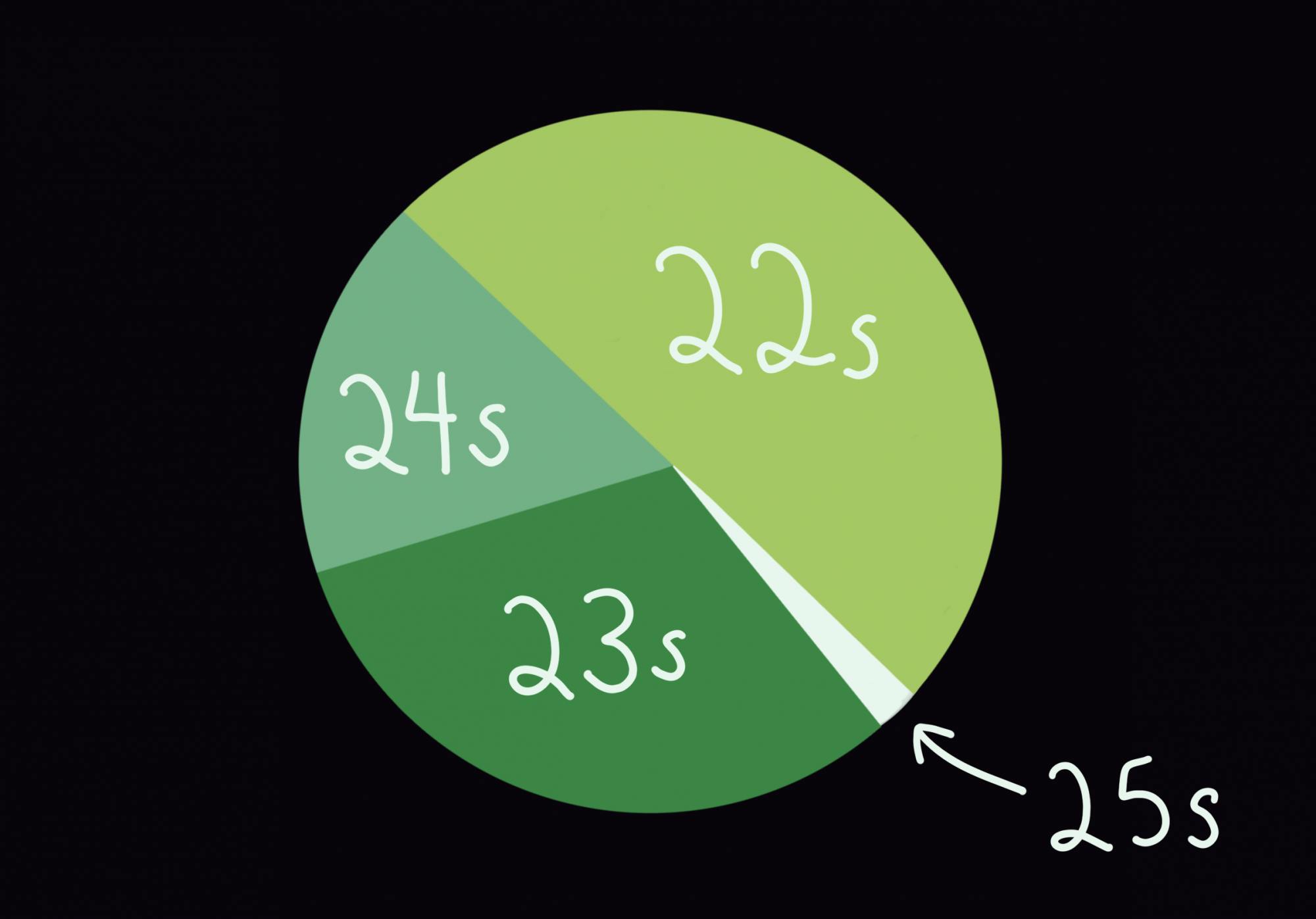 25s in upper level classes.png