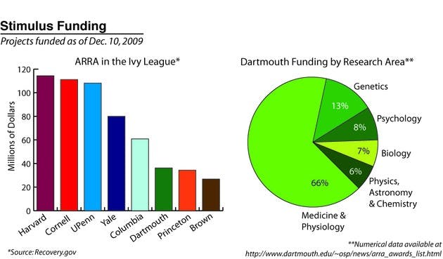 Dartmouth was the fourth largest recipient of funding through the American Recovery and Reinvestment Act in New Hampshire and the sixth largest in the Ivy League, according to Recovery.gov.