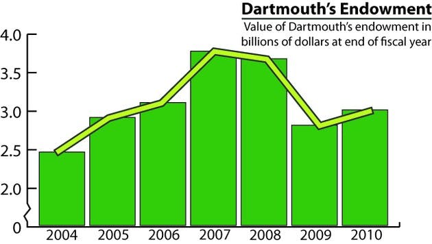 The College endowment rebounded after a steep decline in fiscal year 2009, returning to a level of just under $3 billion.