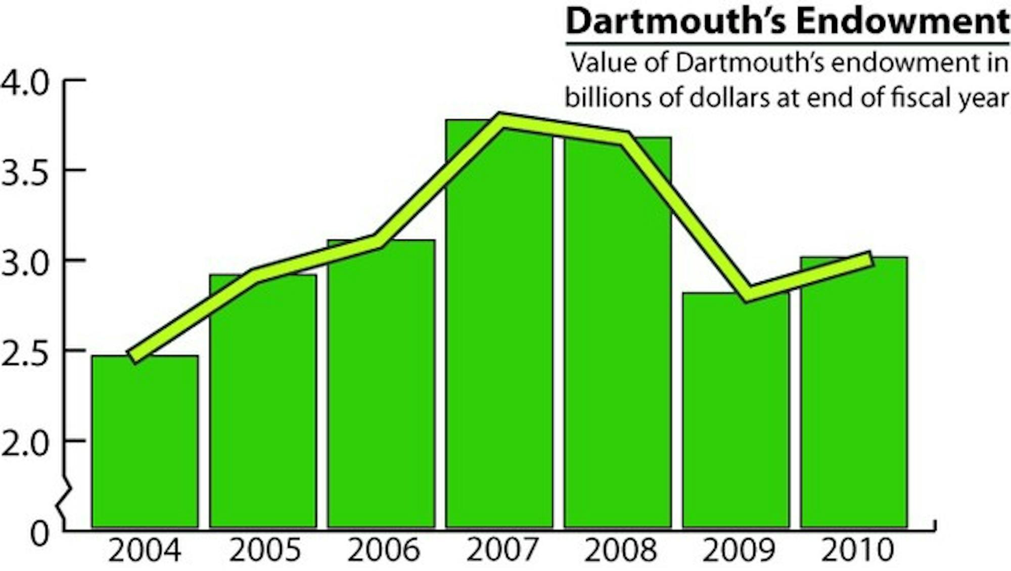 The College endowment rebounded after a steep decline in fiscal year 2009, returning to a level of just under $3 billion.