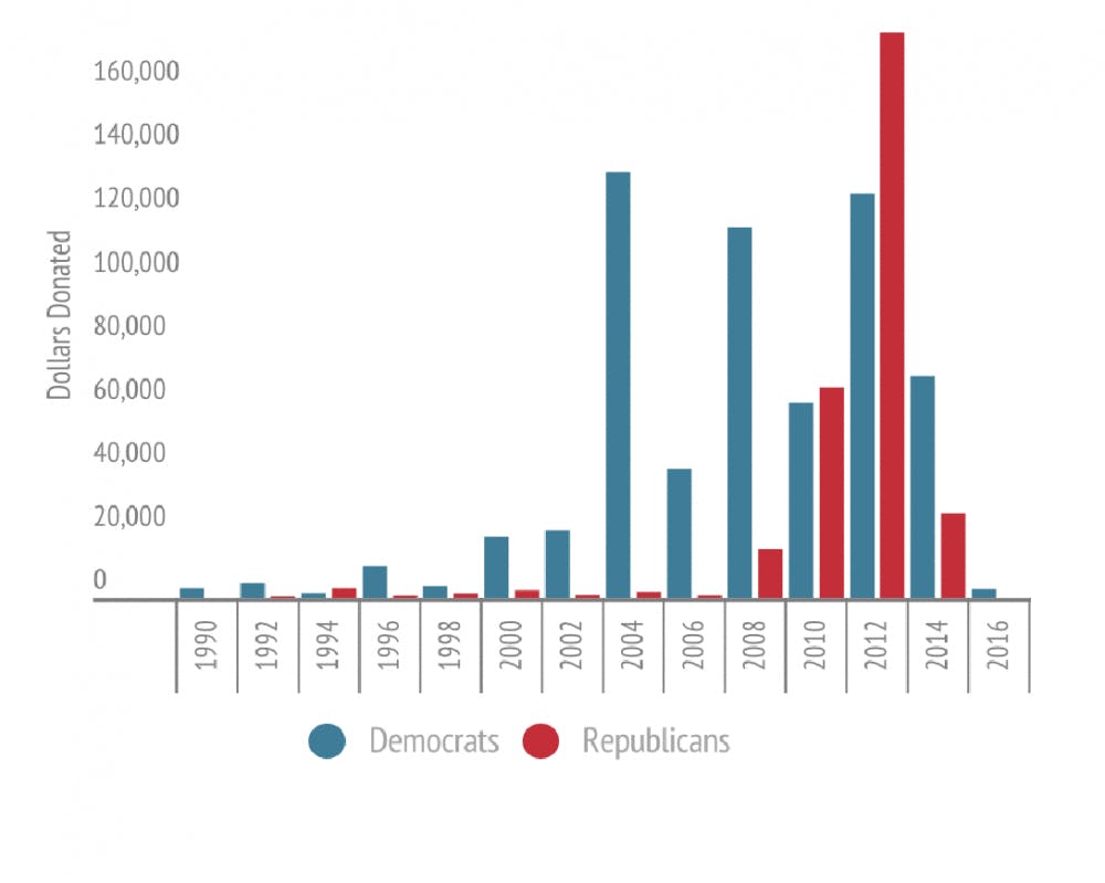 With the exception of the 2010 and 2012 election cycles, College professors have historically donated more to Democratic candidates than Republicans. 