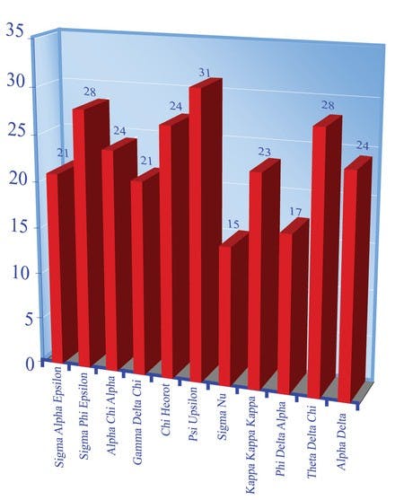 Pledge classes by fraternity.