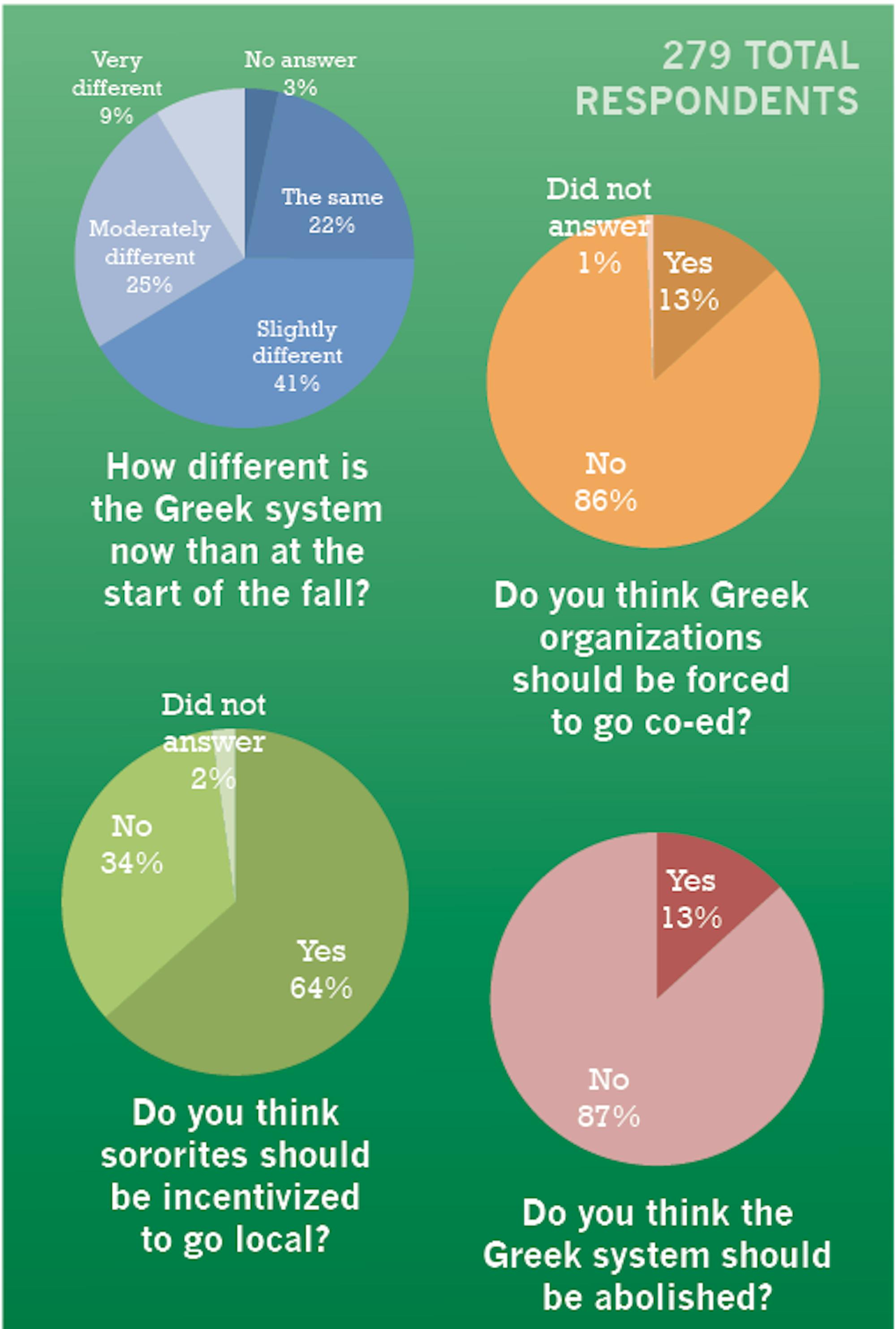 In a survey The Dartmouth emailed campus Monday morning, students overwhelmingly expressed support for the Greek system as it stands. 