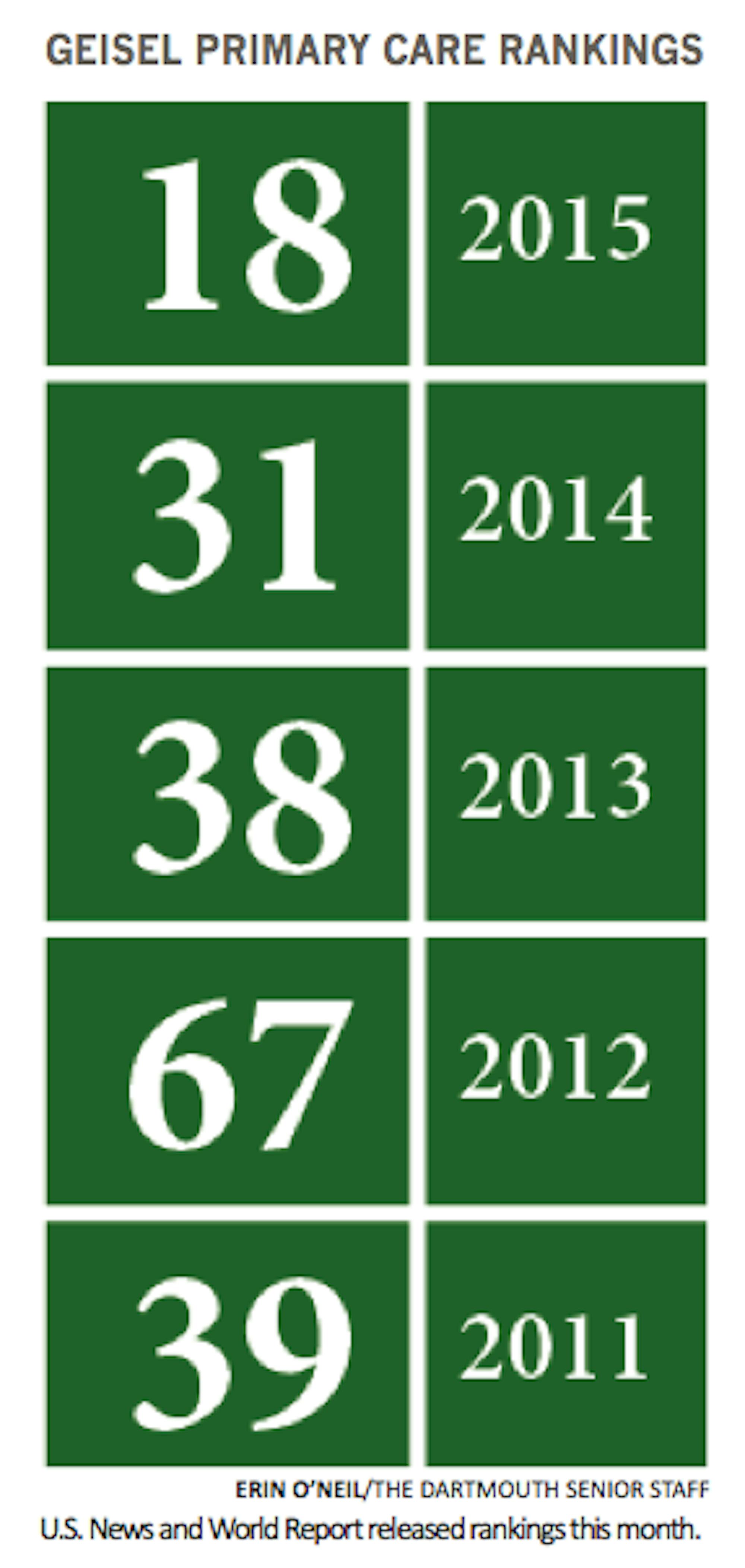 U.S. News and World Report released rankings this month.