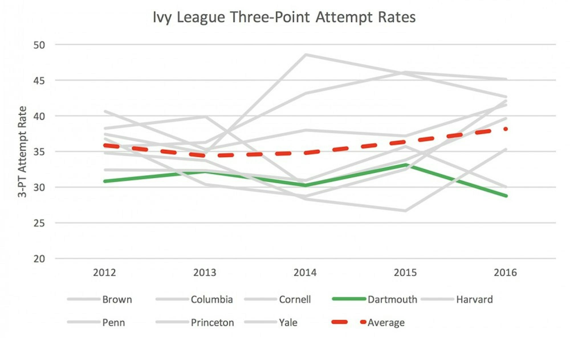 Dartmouth has been reluctant to adapt to the growing 3-point shooting trend, falling well below the league average in 2016.
