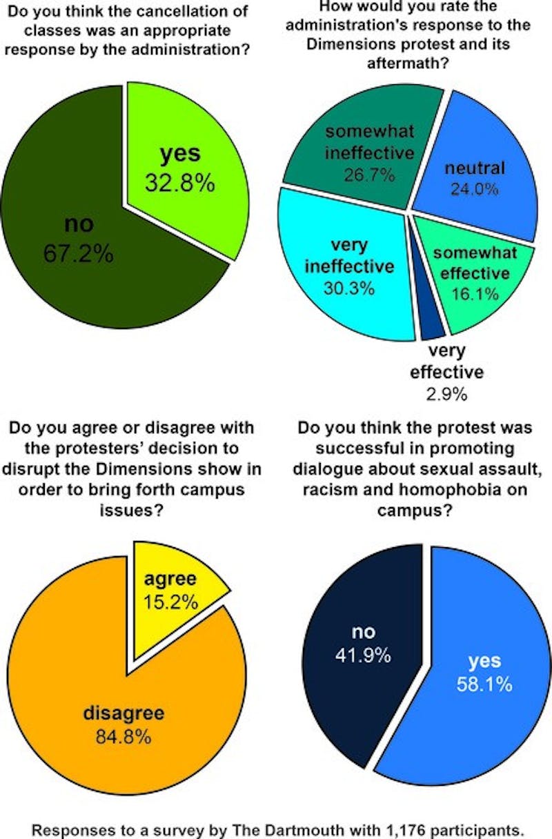 Most students surveyed said the administration's response to the protest and its aftermath was ineffective.