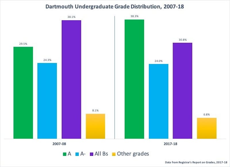 The percentage of A grades given out at Dartmouth increased over the last decade.