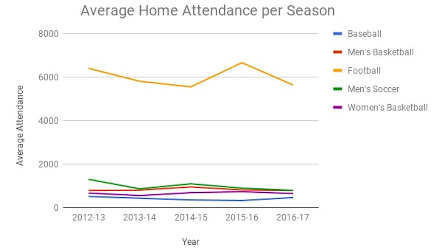 Baseball, men's basketball, football, men's soccer and women's basketball have had relatively constant attendance since 2012.