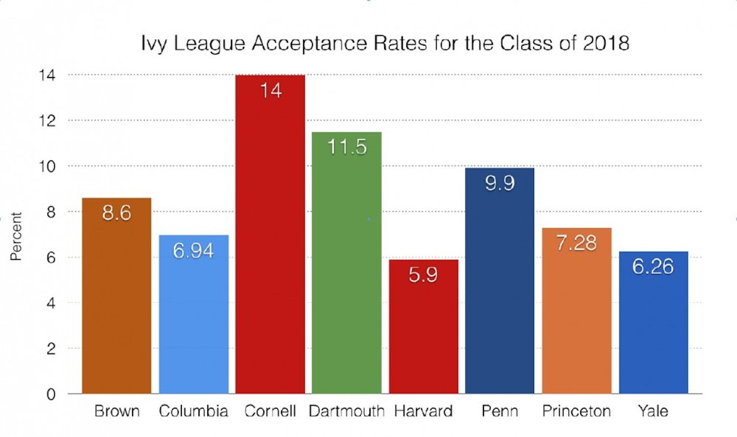 Dartmouth’s acceptance rate was the second-highest among Ivy League institutions this year, rising from 10 percent last year and 9.4 percent the year before.