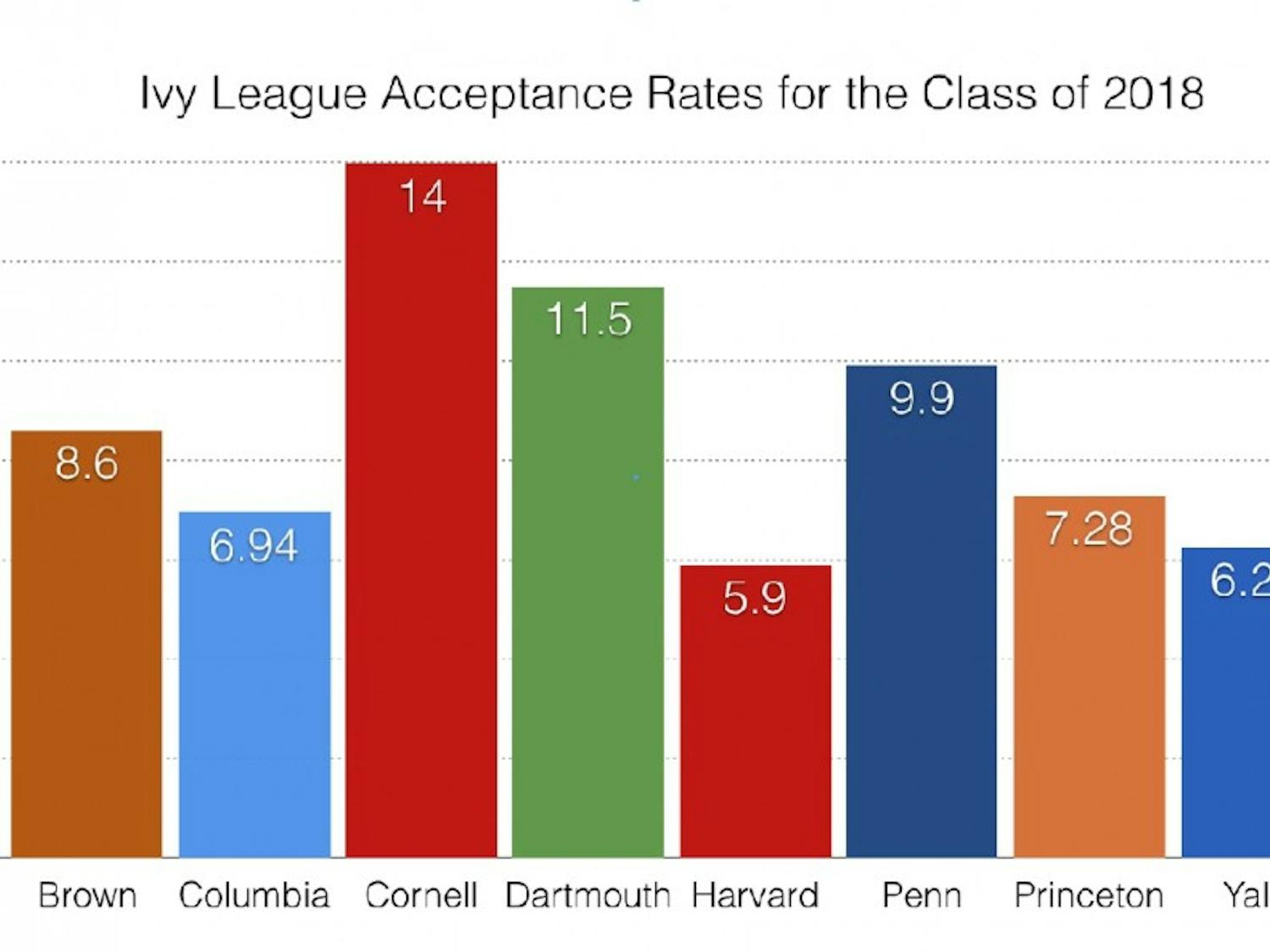 Dartmouth’s acceptance rate was the second-highest among Ivy League institutions this year, rising from 10 percent last year and 9.4 percent the year before.