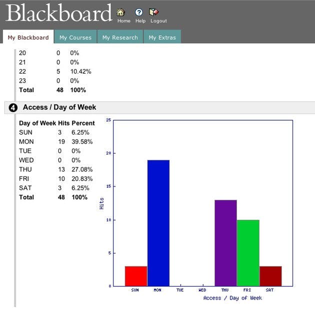 Through Blackboard, professors can track when a student last accessed the web site and to see what, if any, documents the student chose to download.