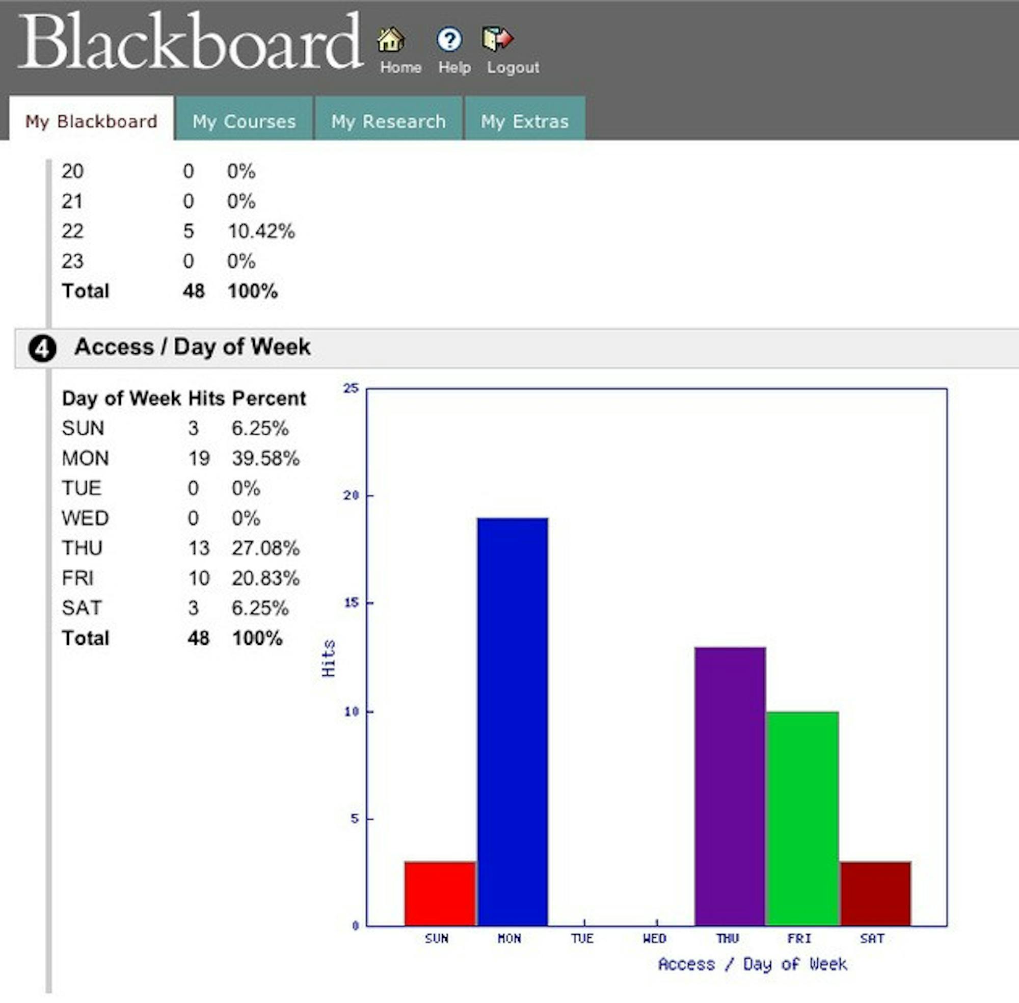 Through Blackboard, professors can track when a student last accessed the web site and to see what, if any, documents the student chose to download.