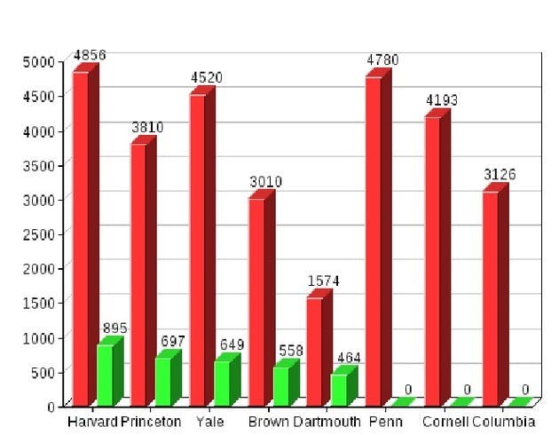 Ivy league applications vs. acceptance rates.