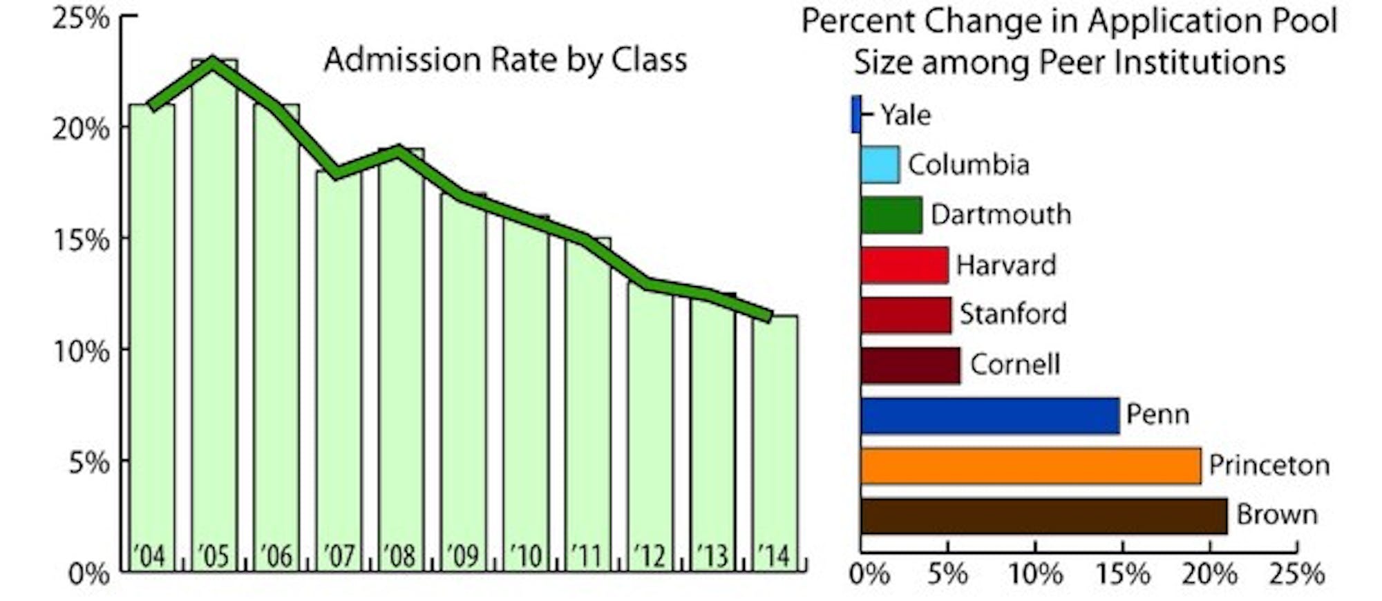 Dartmouth's increase in applicants was part of a larger trend toward larger applicant pools among peer institutions.