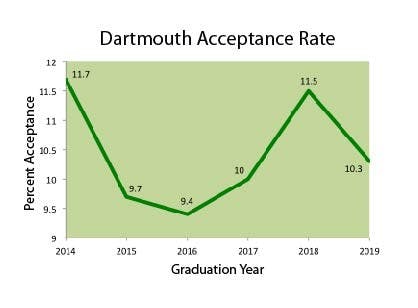 The College offered admission to 2,120 students, about 10.3 percent of the total applicant pool. 