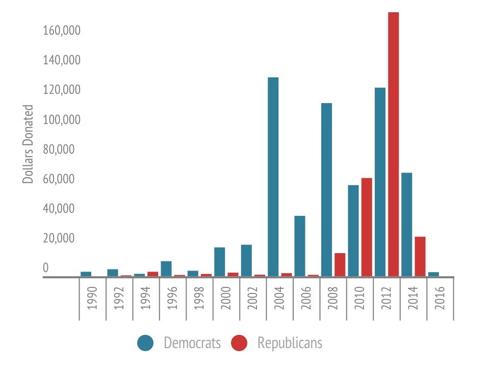 With the exception of the 2010 and 2012 election cycles, College professors have historically donated more to Democratic candidates than Republicans. 