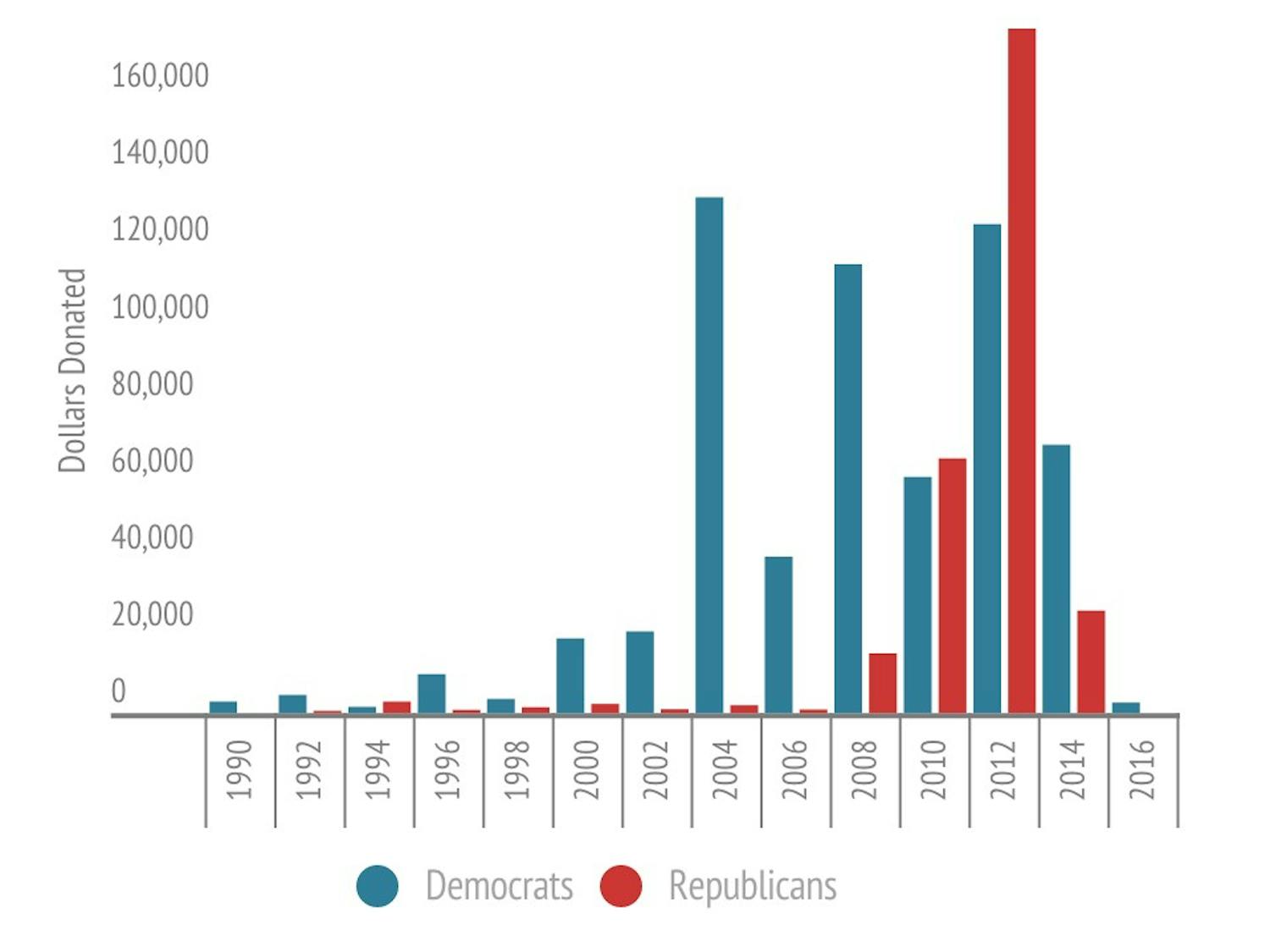 With the exception of the 2010 and 2012 election cycles, College professors have historically donated more to Democratic candidates than Republicans. 