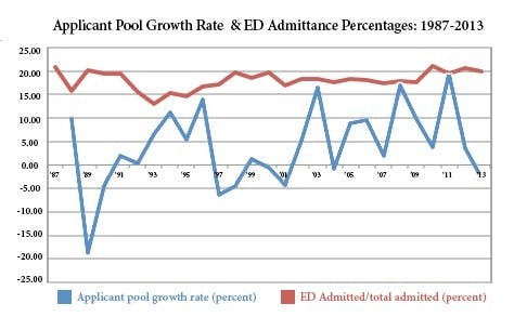 The rate of early decision students admitted as a percentage of total students admitted has hovered at around 20 percent, a level not experienced since the late 1980s and the early 1990s.
