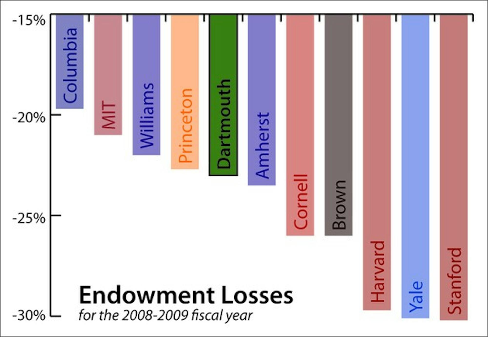 Dartmouth, with a 23-percent endowment loss, was not alone among its peers.