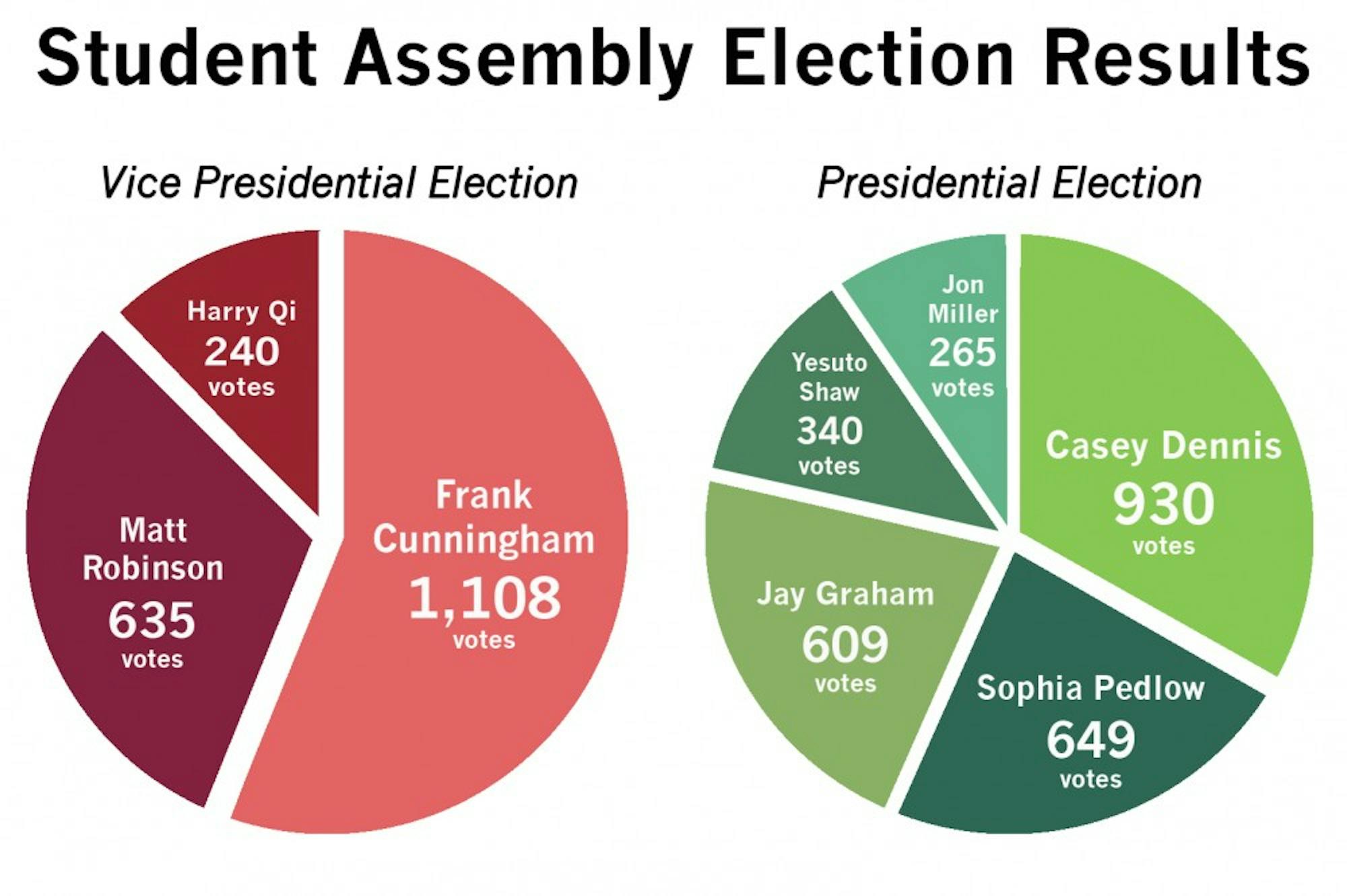 sa-graphic-votecount