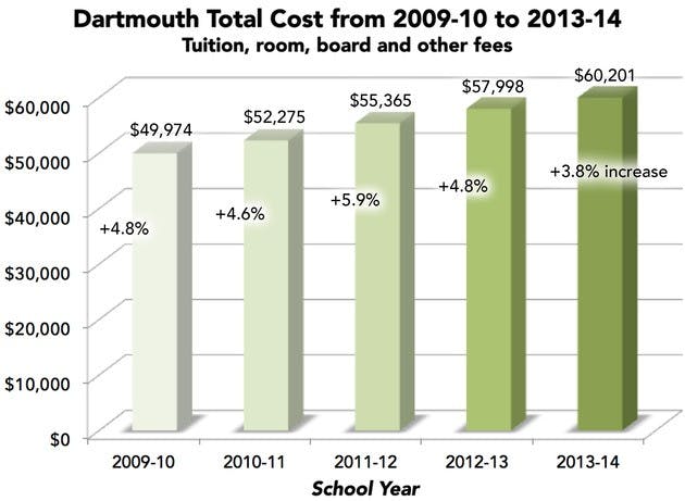 The College's 3.8 percent rise in undergraduate costs for the 2013-14 school year was lower than cost increases in past years.