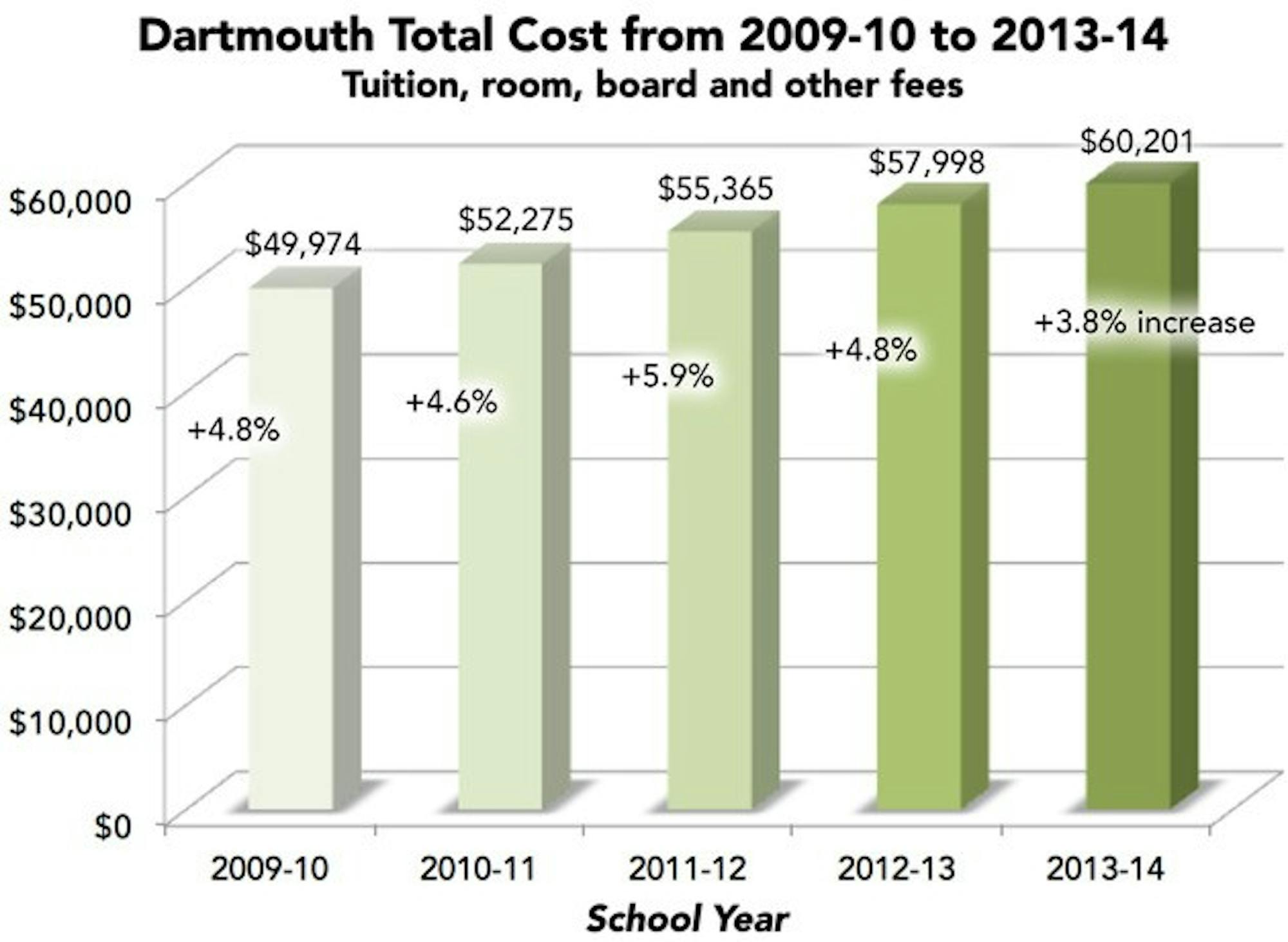 The College's 3.8 percent rise in undergraduate costs for the 2013-14 school year was lower than cost increases in past years.